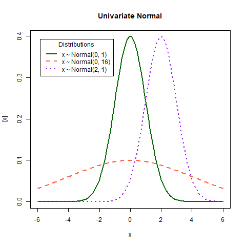 Univariate Normal distributions